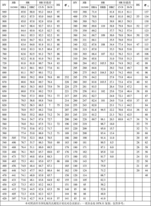 数显布氏硬度计功能及测试硬度对照表